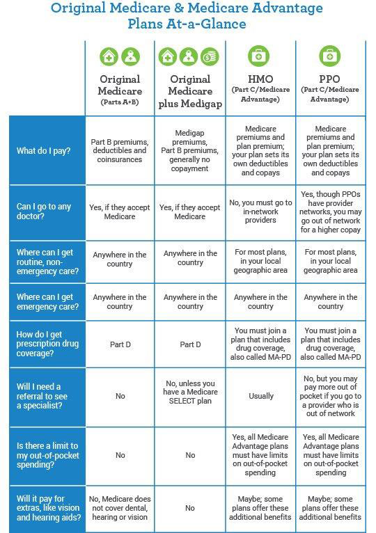 Original Medicare & Medicare Advantage plans at a glance PDF download